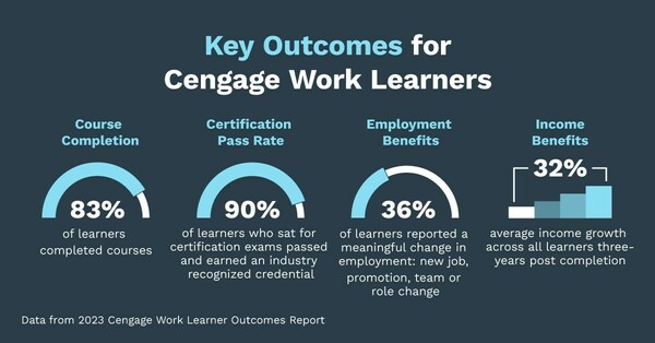 Cengage Work Drives Employability for Learners in Outcomes Report CW